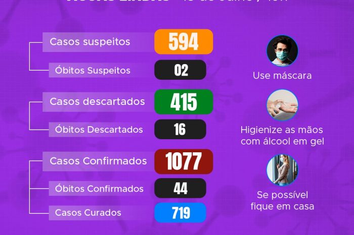 Informe epidemiológico: Atualização dos casos de Coronavírus em Águas Lindas